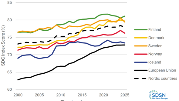Line chart showing the SDG Index Score (%) for the five Nordic countries from 2020-2025.