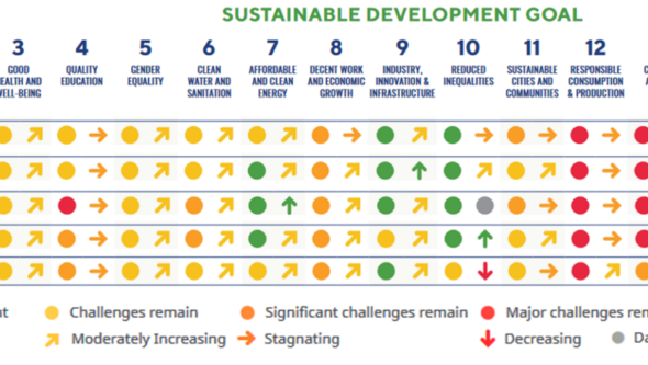 Table showing progress on the 17 Sustainable Development Goals for Denmark, Finland, Iceland, Norway, and Sweden.