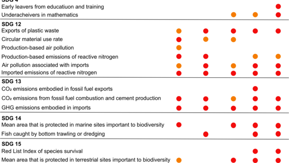 Table showing major and significant challenges for Finland, Denmark, Sweden, Norway, and Iceland across selected SDG indicators.