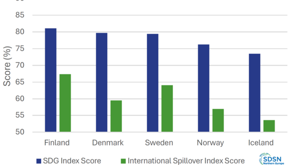 Stacked bar chart comparing the share of indicators by performance level across SDG 3–16 in the ESDR and the NDSR. 