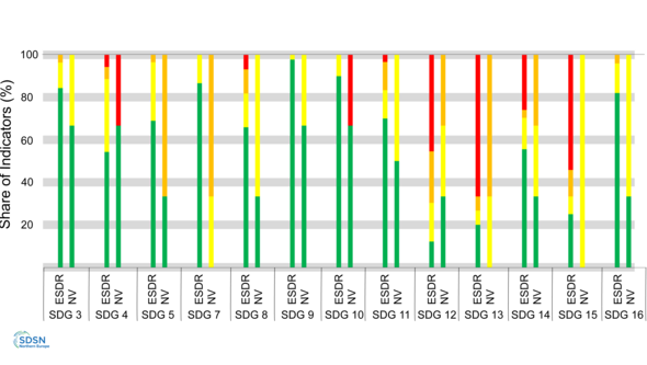 Stacked bar chart comparing the share of indicators by performance level across SDG 3–16 in the ESDR and the NV. 